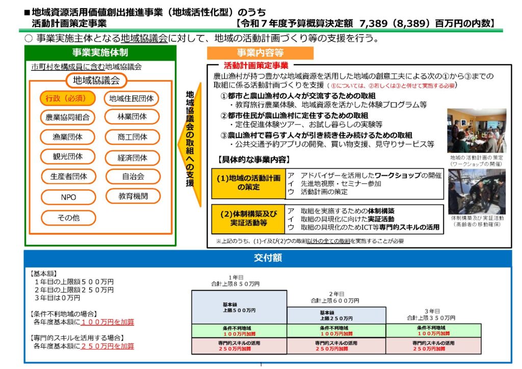 地域活性化型公募対象事業の概